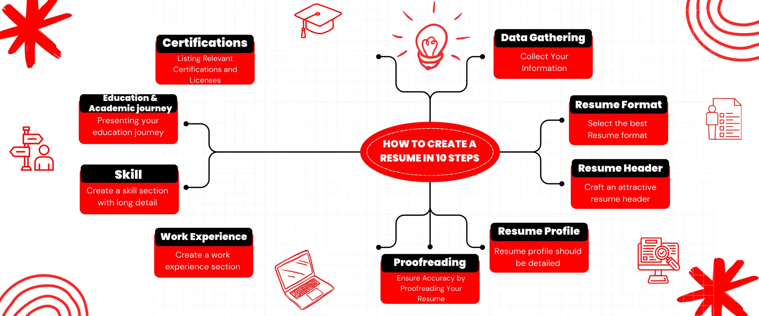 How to Create a Resume